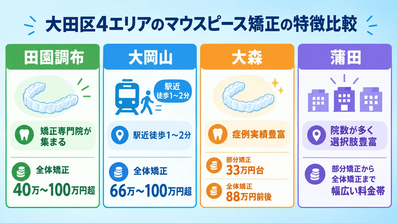 大田区4エリアのマウスピース矯正の特徴比較インフォグラフィック。田園調布=矯正専門院が集まる・全体矯正40万〜100万円超、大岡山=駅近徒歩1〜2分・全体矯正66万〜100万円超、大森=症例実績豊富・部分矯正33万円台/全体矯正88万円前後、蒲田=院数が多く選択肢豊富・部分矯正から全体矯正まで幅広い料金帯