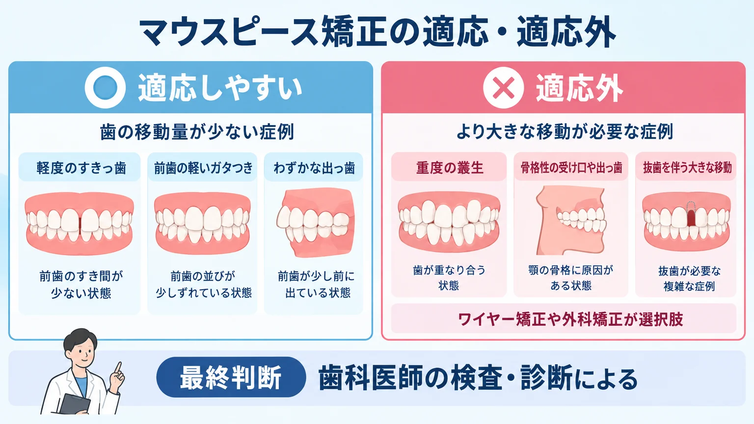 マウスピース矯正の適応・適応外を示すイラスト図。対応しやすい=軽度のすきっ歯・前歯の軽いガタつき・わずかな出っ歯(歯の移動量が少ない症例)。適応外=重度の叢生・骨格性の受け口や出っ歯・抜歯を伴う大きな移動(ワイヤー矯正や外科矯正が選択肢)。最終判断は歯科医師の検査・診断による旨を明記